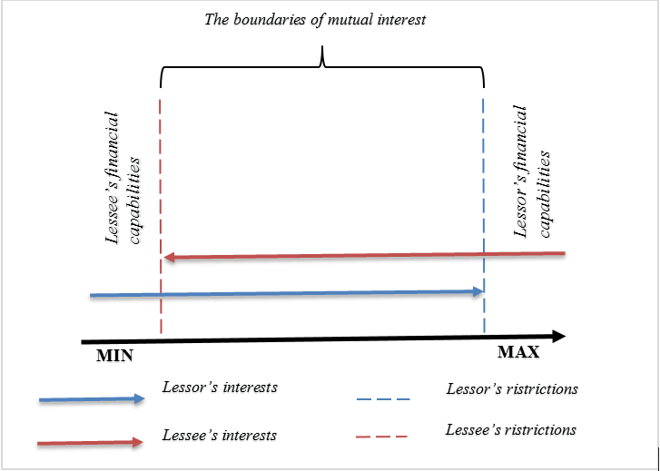 Boundaries of the balance of the interests between the lessee and the lessor, at determining the parameters «Number of lease payments» and the «Size of the lease payments», Source: Author.